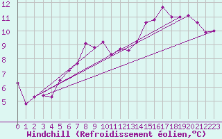 Courbe du refroidissement olien pour Nottingham Weather Centre