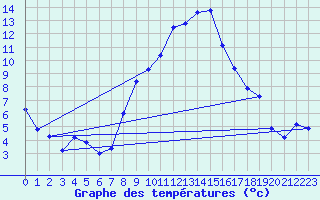 Courbe de tempratures pour Coburg