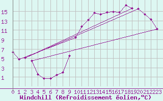Courbe du refroidissement olien pour Rennes (35)