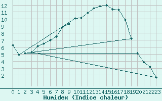 Courbe de l'humidex pour Buffalora