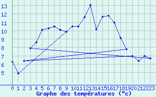 Courbe de tempratures pour Arjeplog