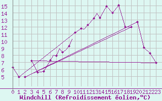 Courbe du refroidissement olien pour Mosjoen Kjaerstad