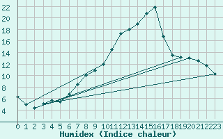 Courbe de l'humidex pour Ljungby