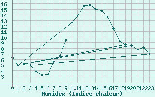 Courbe de l'humidex pour Disentis
