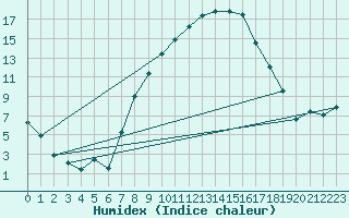 Courbe de l'humidex pour Thun