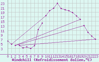 Courbe du refroidissement olien pour Roc St. Pere (And)