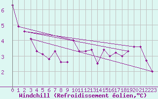 Courbe du refroidissement olien pour Aviemore