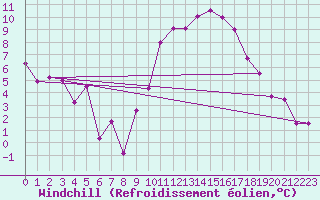 Courbe du refroidissement olien pour Salon-de-Provence (13)
