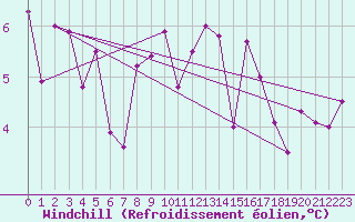 Courbe du refroidissement olien pour Salon-de-Provence (13)