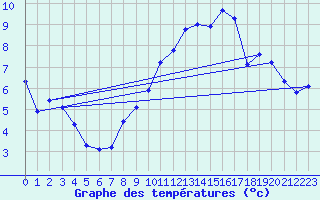 Courbe de tempratures pour Bonnecombe - Les Salces (48)