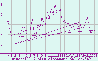Courbe du refroidissement olien pour Guernesey (UK)