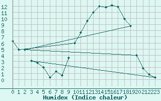 Courbe de l'humidex pour Reims-Prunay (51)