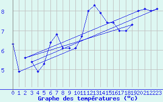 Courbe de tempratures pour Le Talut - Belle-Ile (56)