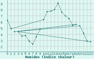 Courbe de l'humidex pour Lagarrigue (81)