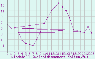 Courbe du refroidissement olien pour Helln