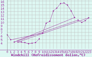 Courbe du refroidissement olien pour Grenoble/agglo Saint-Martin-d