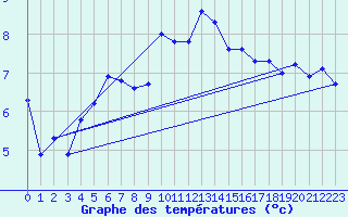 Courbe de tempratures pour Pernaja Orrengrund