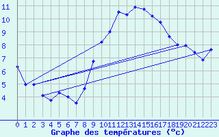 Courbe de tempratures pour Wilhelminadorp Aws