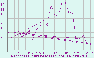 Courbe du refroidissement olien pour Clermont-Ferrand (63)