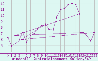Courbe du refroidissement olien pour Creil (60)