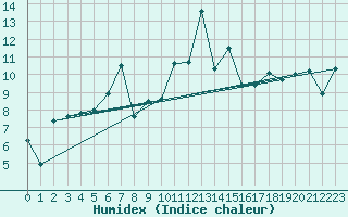 Courbe de l'humidex pour Rnenberg