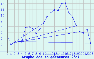 Courbe de tempratures pour Laqueuille (63)