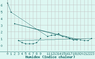 Courbe de l'humidex pour La Seo d'Urgell