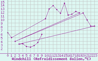 Courbe du refroidissement olien pour Saint-Igneuc (22)