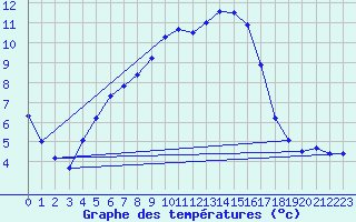 Courbe de tempratures pour Sigmarszell-Zeiserts
