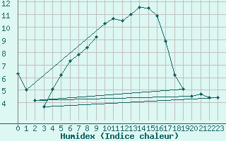 Courbe de l'humidex pour Sigmarszell-Zeiserts
