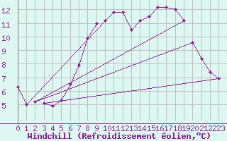 Courbe du refroidissement olien pour Tomtabacken