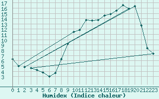 Courbe de l'humidex pour Buzenol (Be)