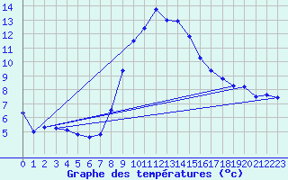 Courbe de tempratures pour Liesek