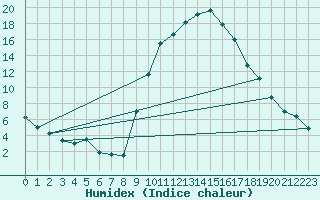 Courbe de l'humidex pour Xativa