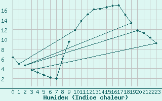 Courbe de l'humidex pour Aix-en-Provence (13)