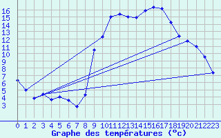 Courbe de tempratures pour Allos (04)