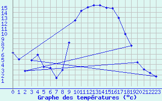 Courbe de tempratures pour Figari (2A)