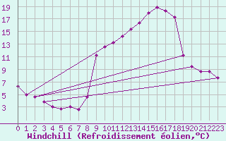 Courbe du refroidissement olien pour Plussin (42)