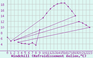 Courbe du refroidissement olien pour Saint-Jean-de-Vedas (34)