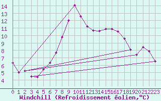 Courbe du refroidissement olien pour Salines (And)