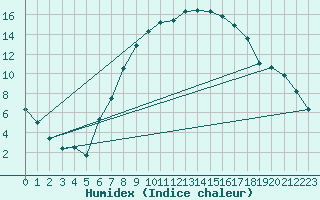 Courbe de l'humidex pour Werl