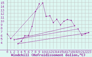 Courbe du refroidissement olien pour Payerne (Sw)