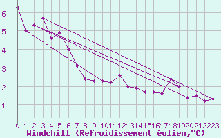 Courbe du refroidissement olien pour Le Talut - Belle-Ile (56)