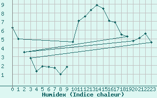 Courbe de l'humidex pour Orange (84)