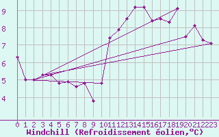 Courbe du refroidissement olien pour Quintenic (22)