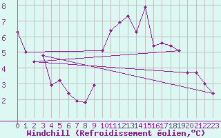 Courbe du refroidissement olien pour Le Horps (53)