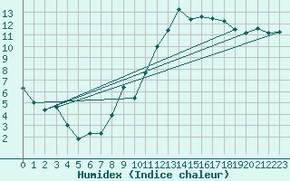 Courbe de l'humidex pour Rollainville (88)