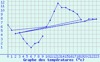 Courbe de tempratures pour Mazinghem (62)