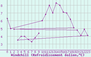Courbe du refroidissement olien pour Lanvoc (29)