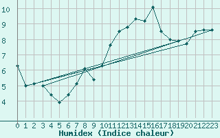 Courbe de l'humidex pour Landivisiau (29)